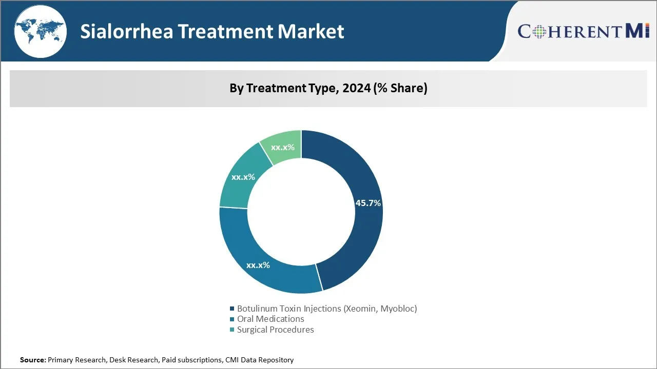 Global Sialorrhea Treatment Market
