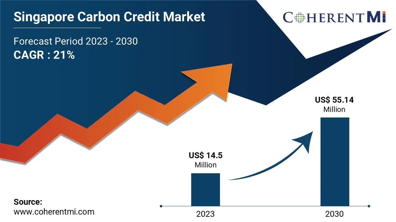 Singapore Carbon Credit Market Size