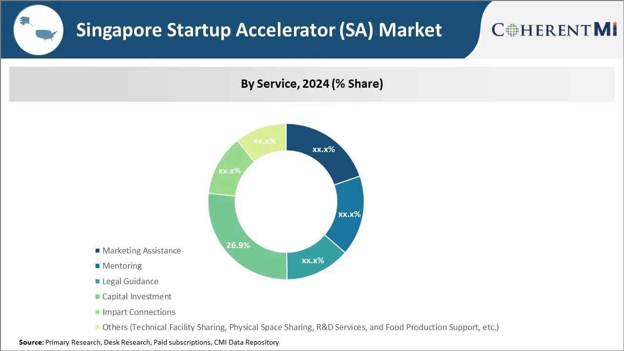 Singapore Startup Accelerator (SA) Market By Service