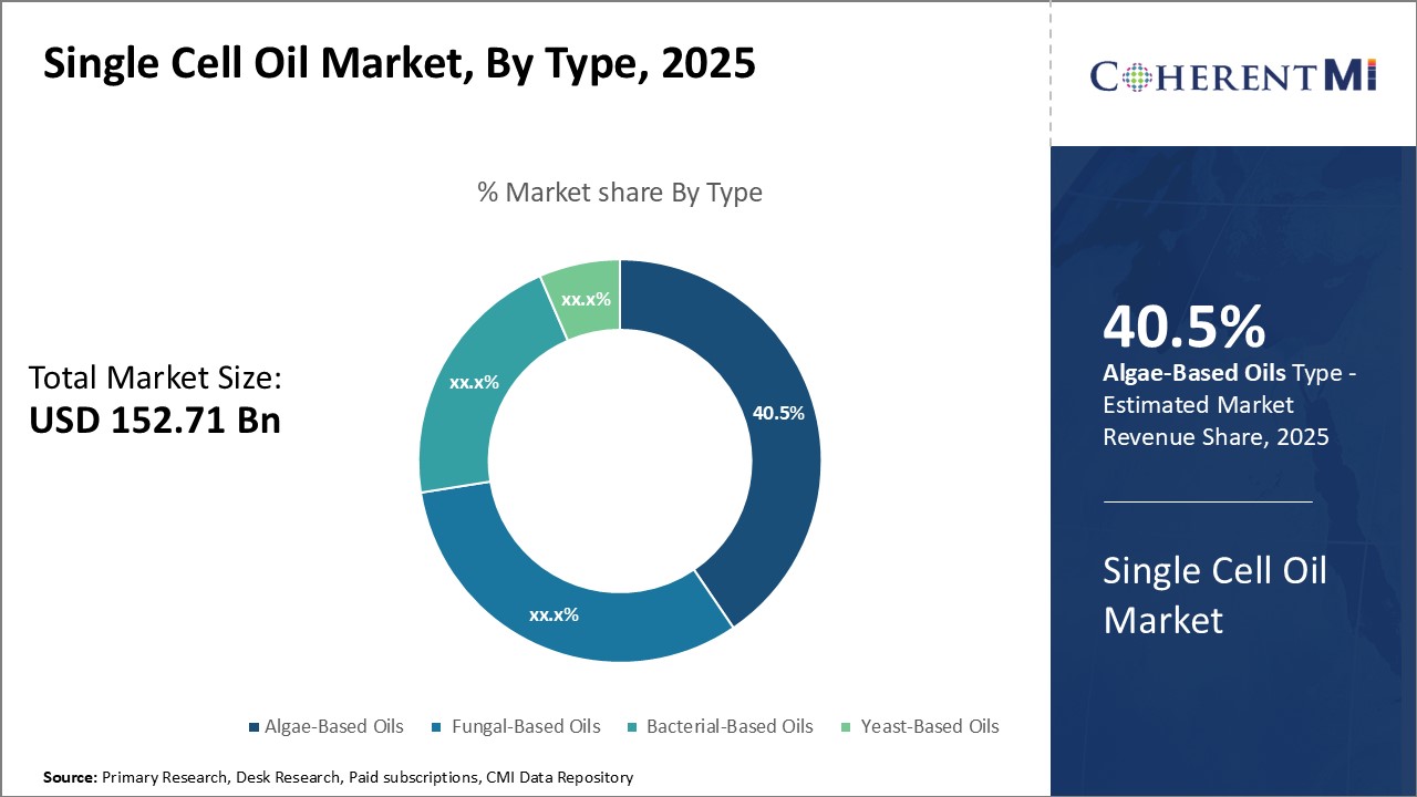 Single Cell Oil Market By Segment Type