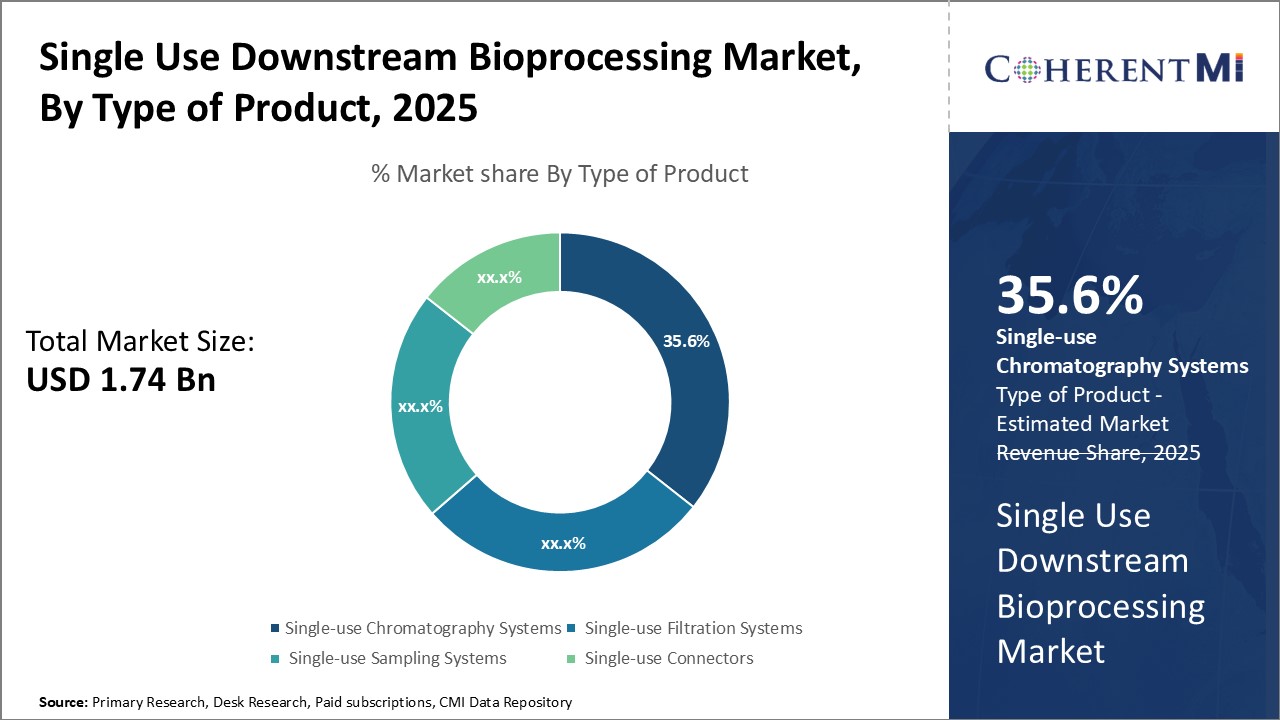 Single Use Downstream Bioprocessing Market