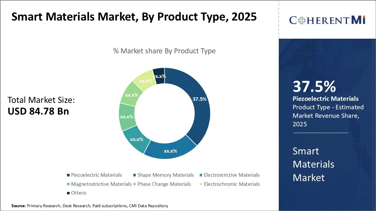 Smart Materials Market