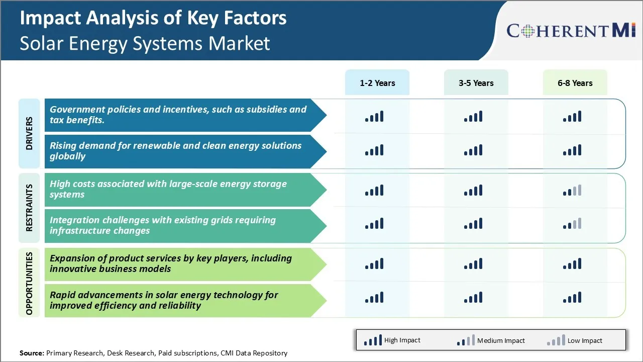 Solar Energy Systems Market Key Factors