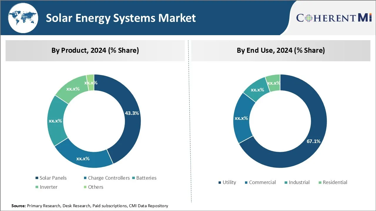 Solar Energy Systems Market Segment Type
