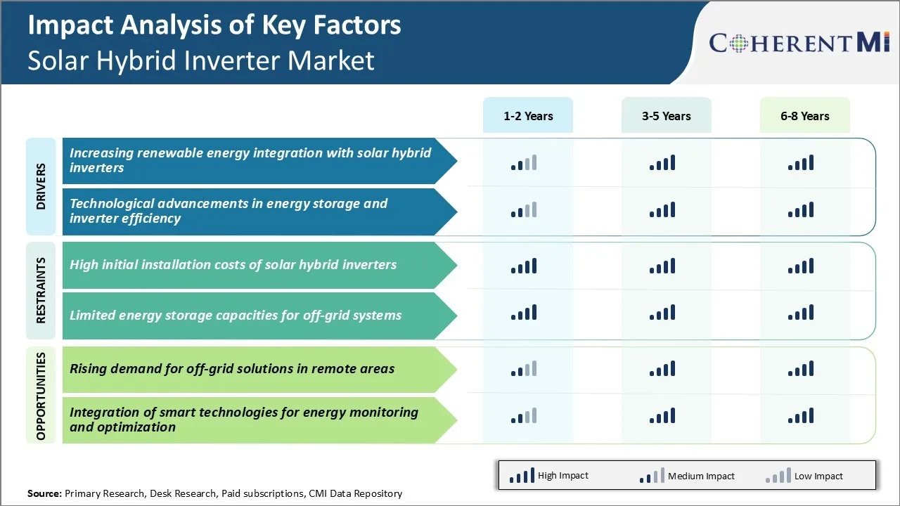 Solar Hybrid Inverter Market Key Factors