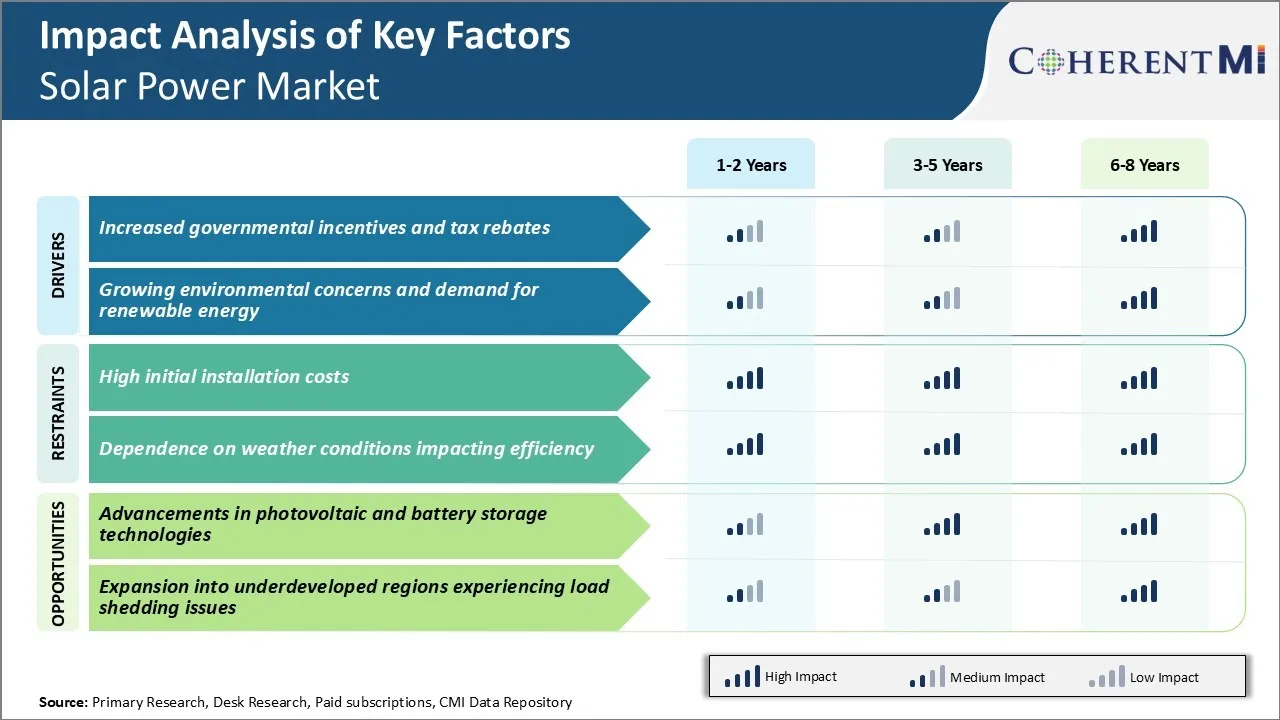 Solar Power Market Key Factors