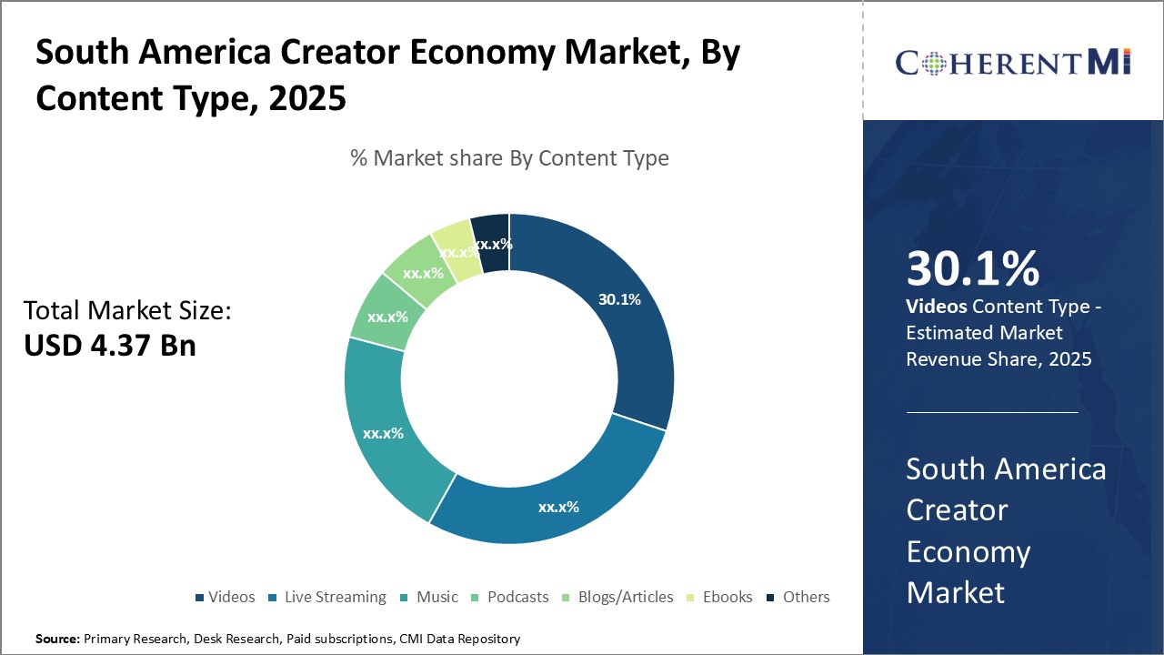 South America Creator Economy Market