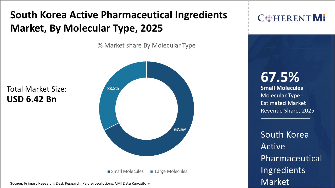 South Korea Active Pharmaceutical Ingredients Market By Segmentation