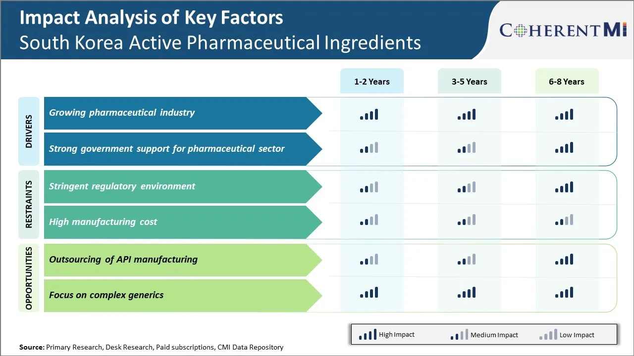 South Korea Active Pharmaceutical Ingredients Market Key Factors