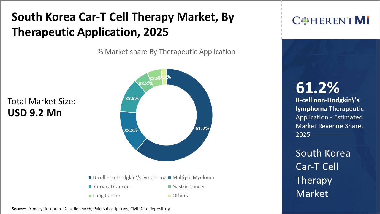 South Korea Car-T Cell Therapy Market By Segmentation