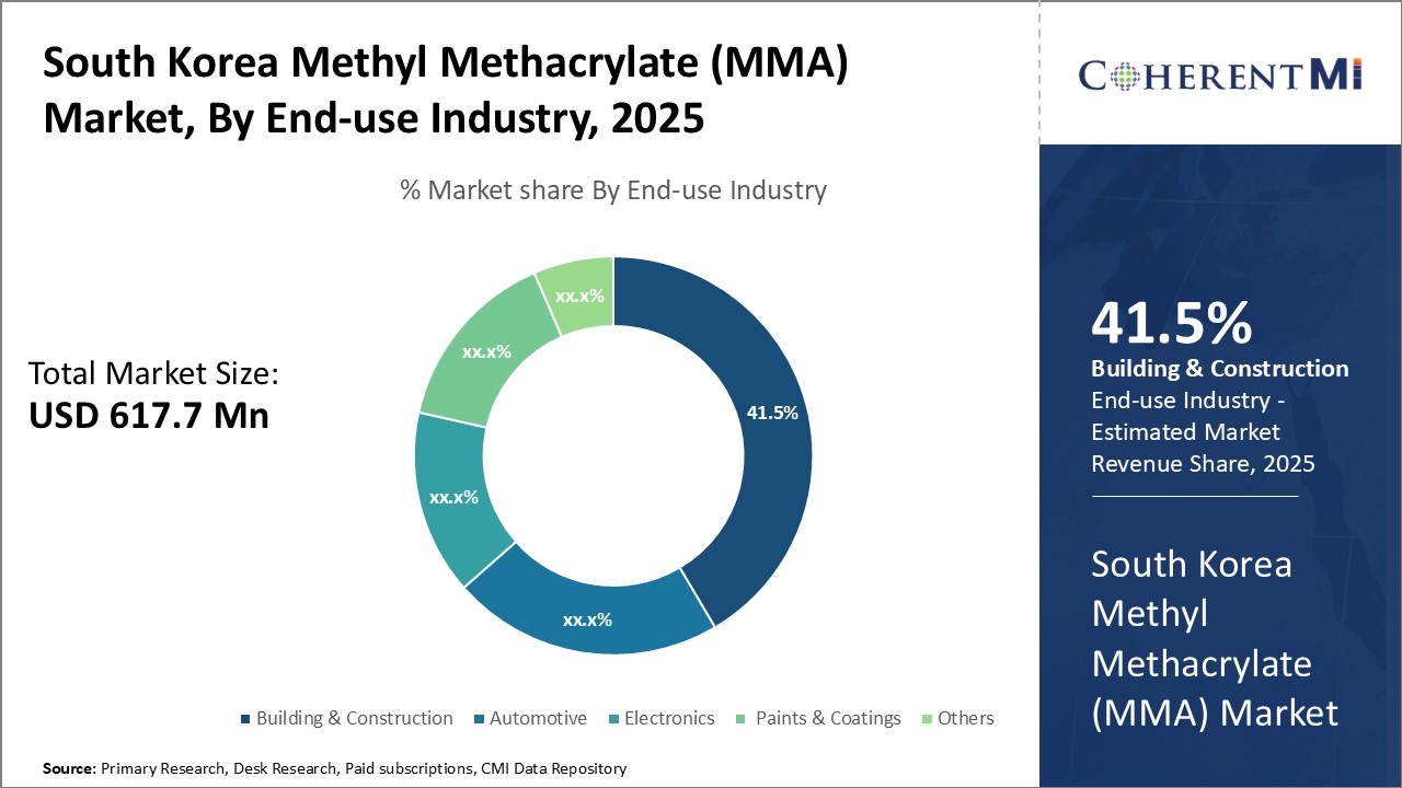 South Korea Methyl Methacrylate Market By Segmentation