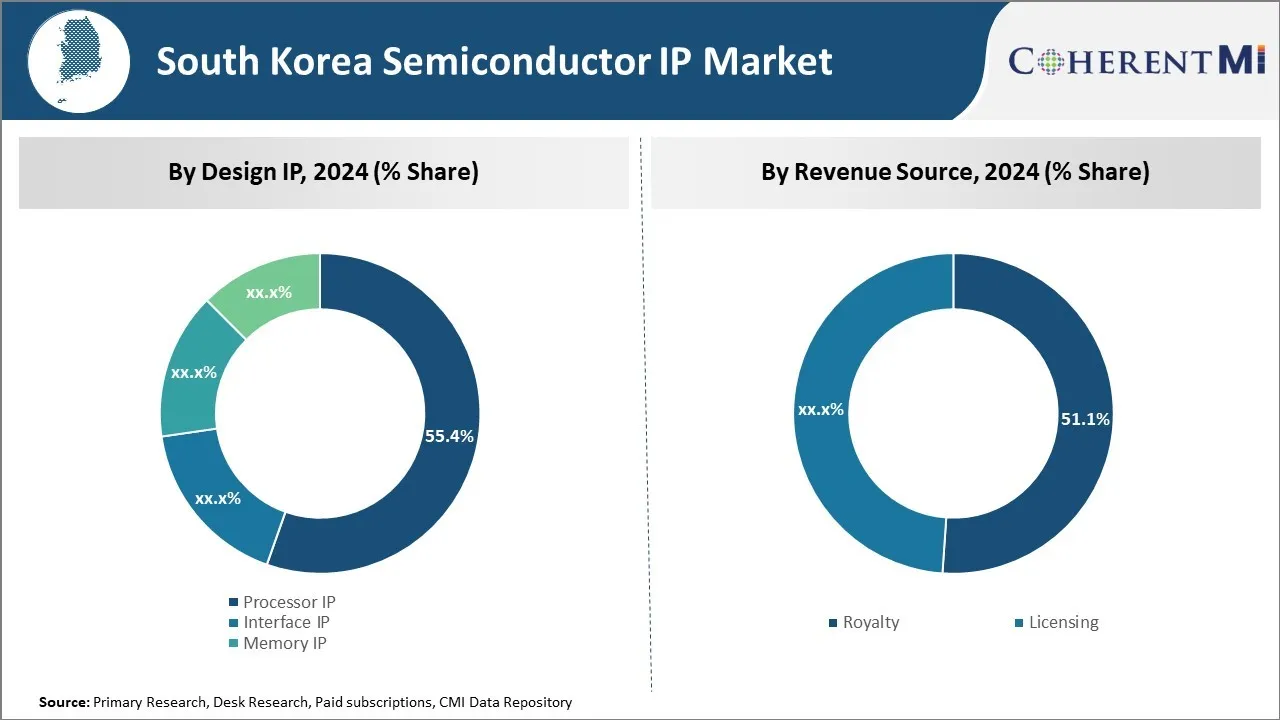 South Korea Semiconductor IP Market By Segmentation