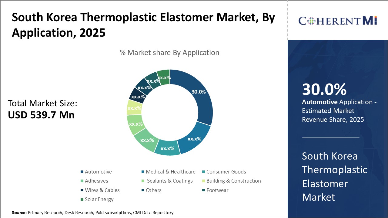 South Korea Thermoplastic Elastomer Market By Segmentation