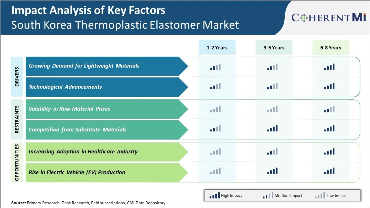 South Korea Thermoplastic Elastomer Market Key Factors