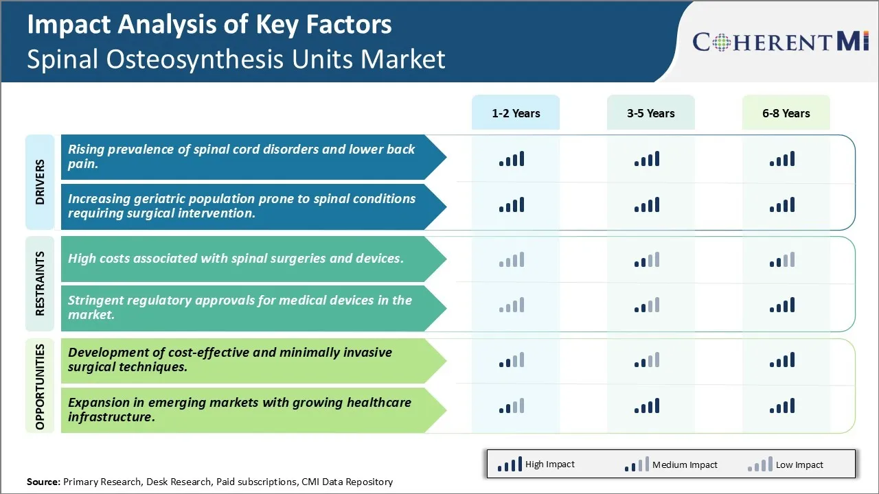 Spinal Osteosynthesis Units Market Key Factors