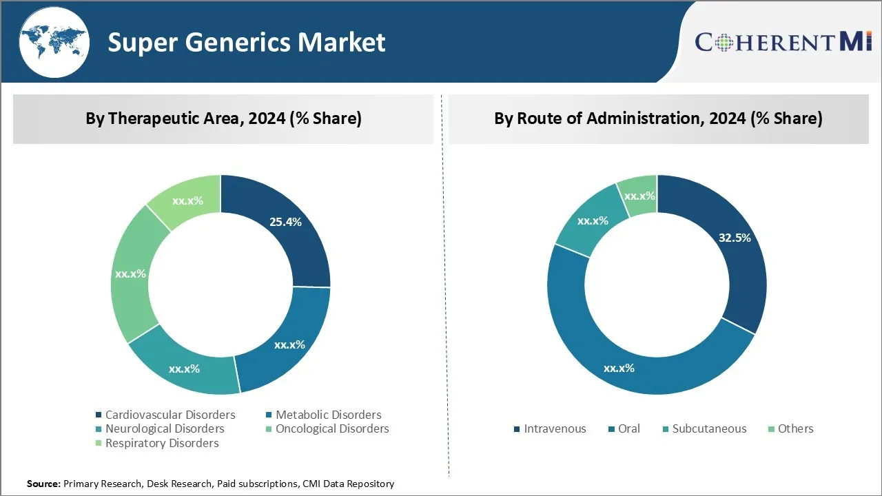 Super Generics Market By Segmentation