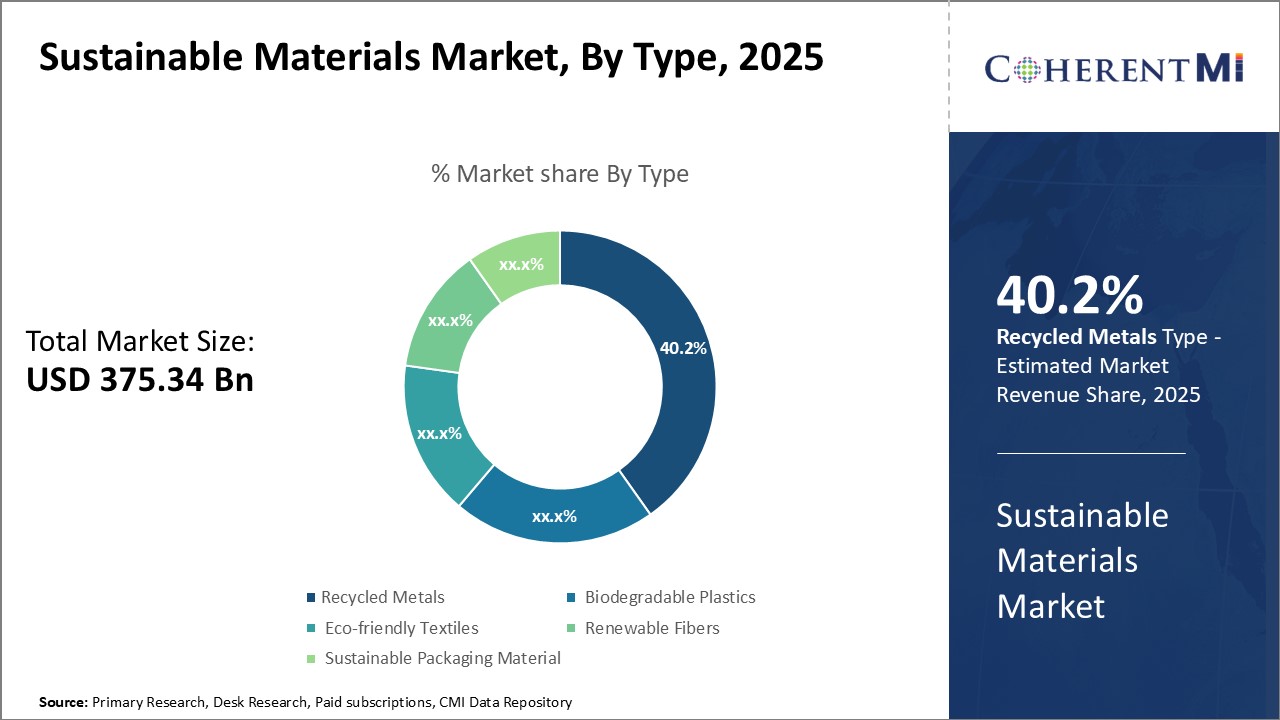 Sustainable Materials Market