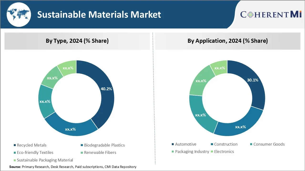 Sustainable Materials Market Segment Type
