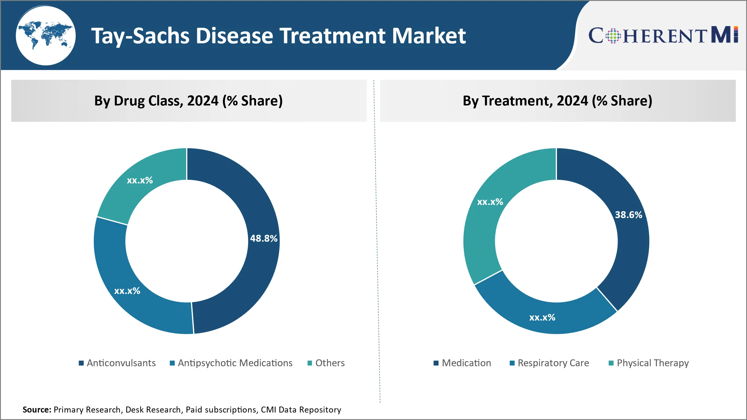 Tay-Sachs Disease Treatment Market By Segment Type