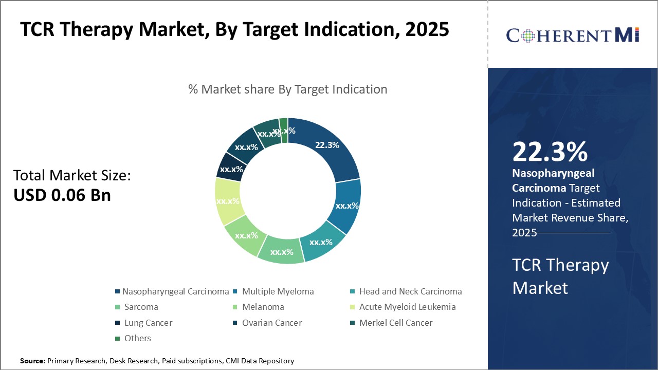 TCR Therapy Market Segment Type