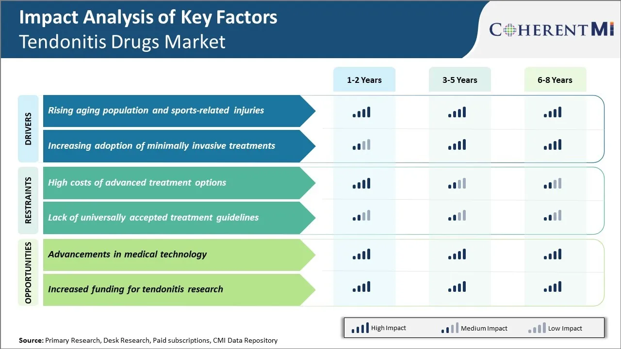Tendonitis Drugs Market Key Factors