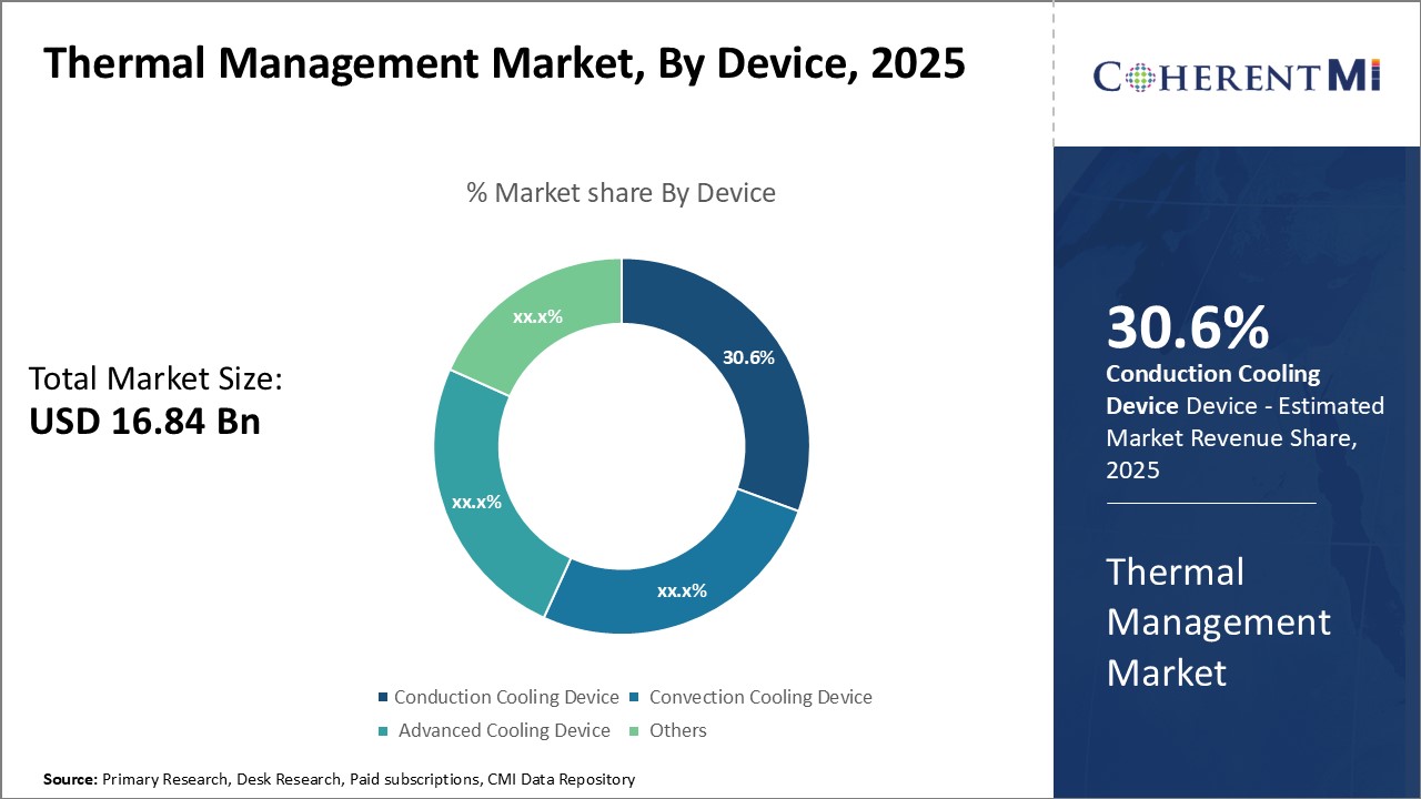 Thermal Management Market By Segment Type