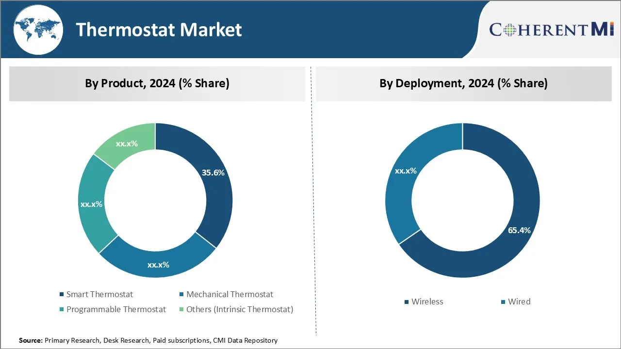 Thermostat Market Segment Type