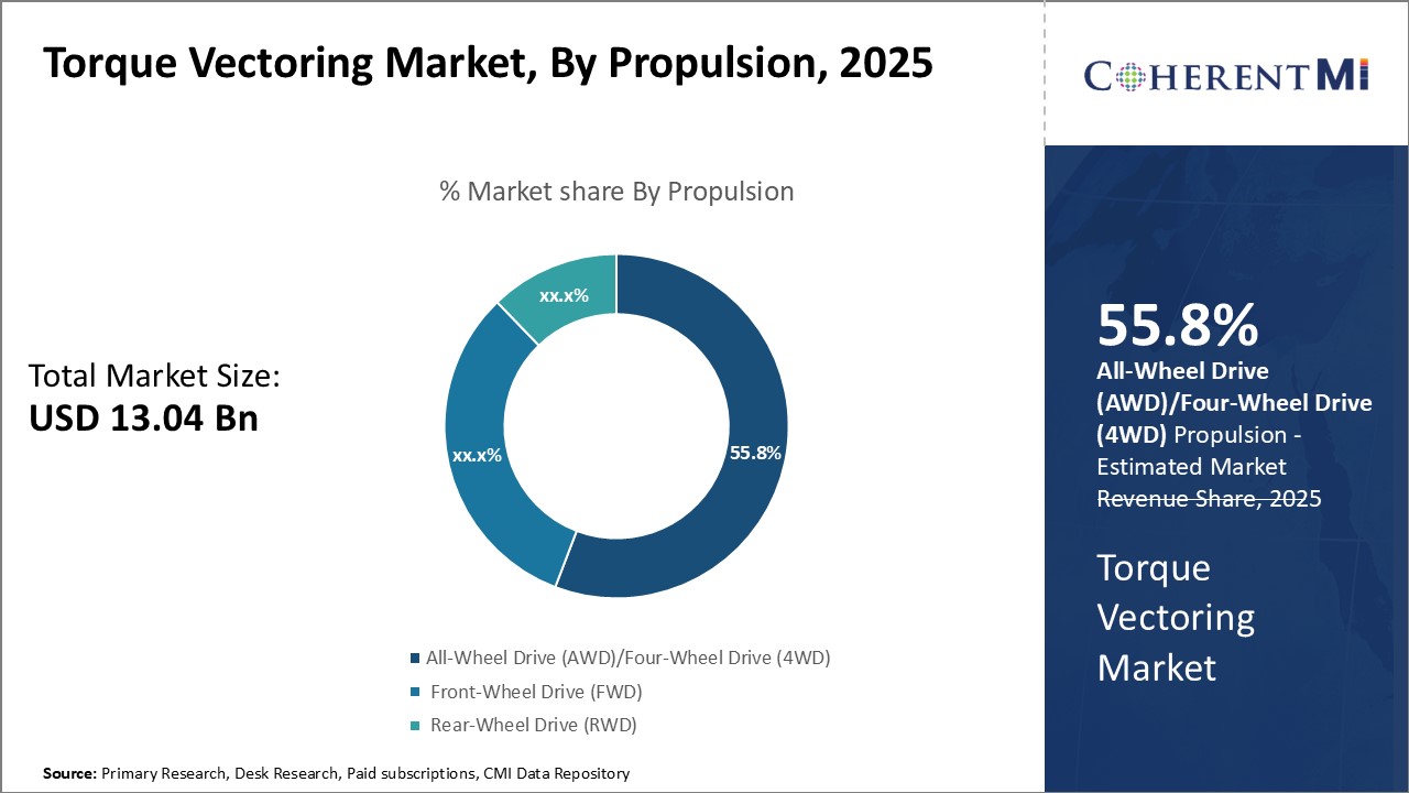 Torque Vectoring Market