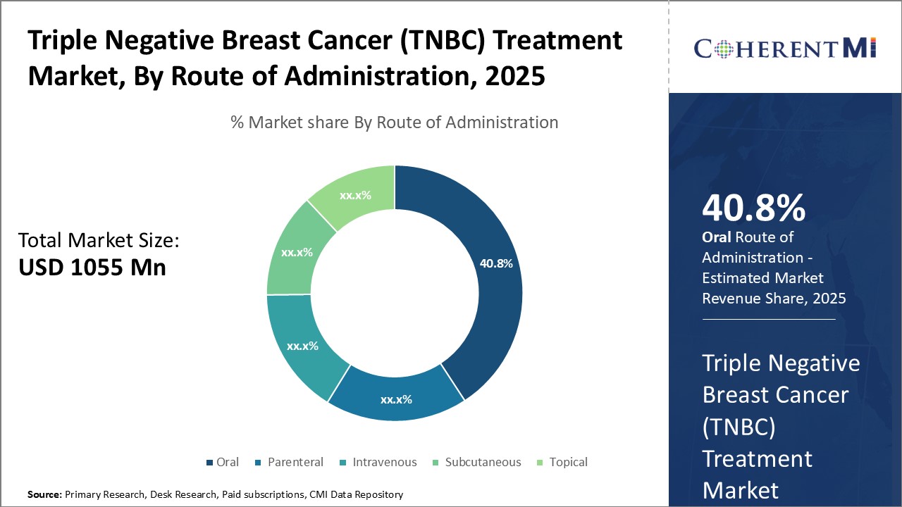 Triple Negative Breast Cancer (TNBC) Treatment Market By Segments