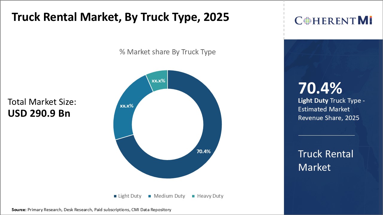 Truck Rental Market By Segment Type