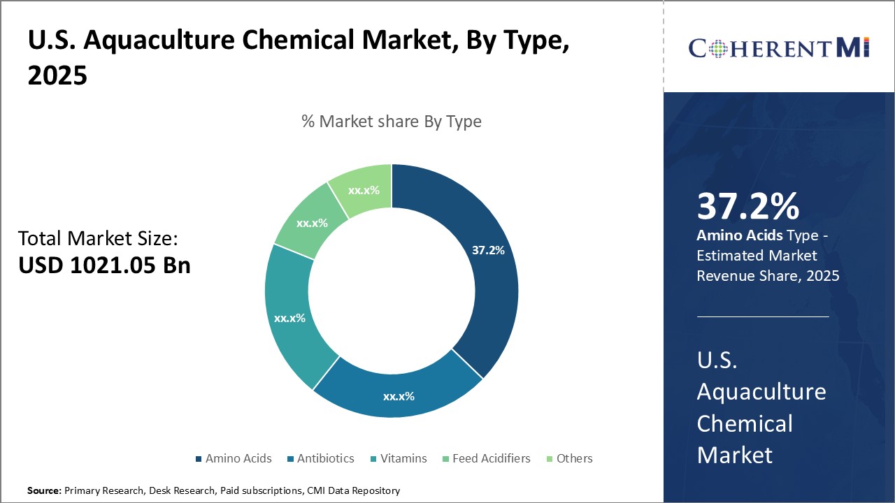 U.S. Aquaculture Chemical Market