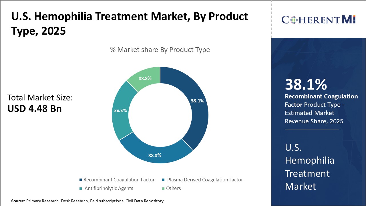 U.S. Hemophilia Treatment Market