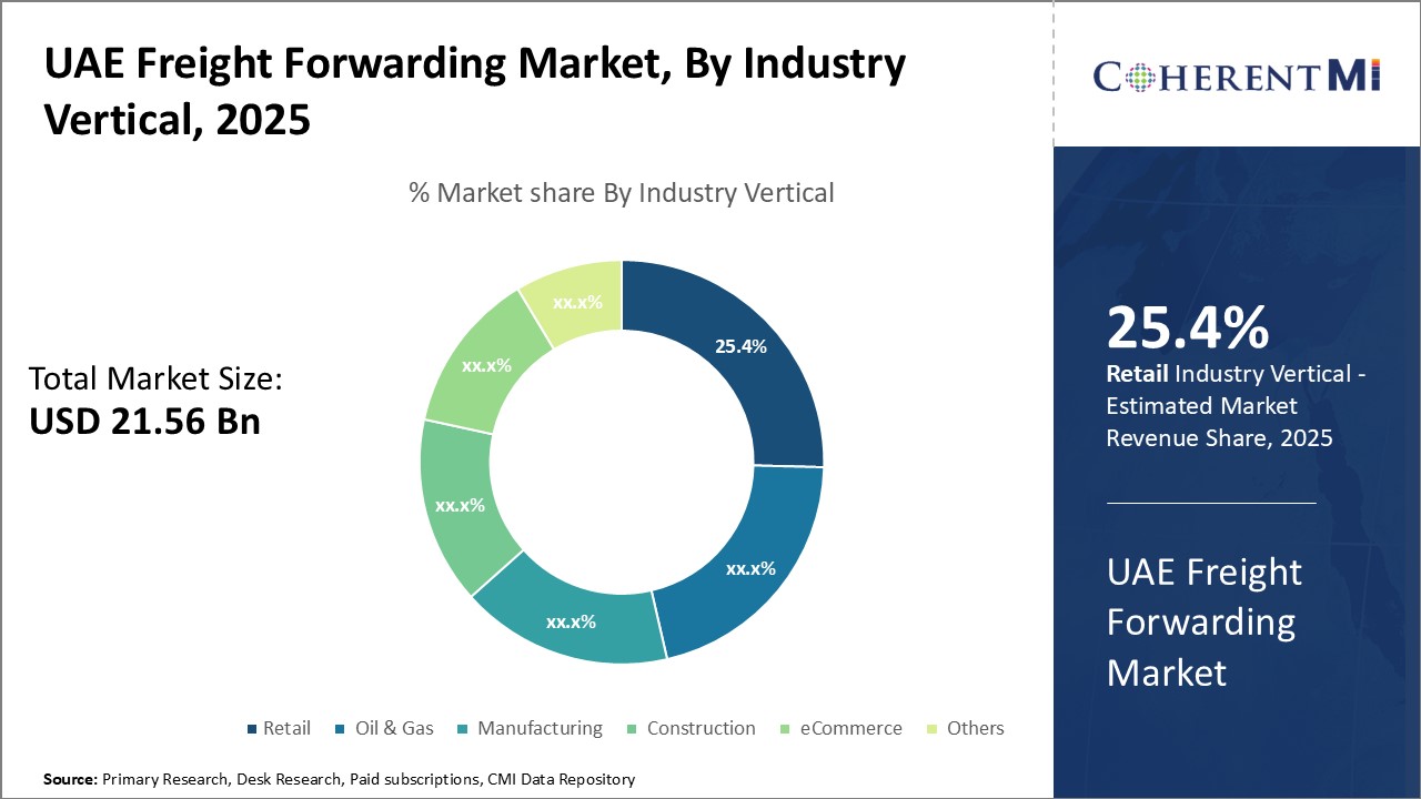 UAE Freight Forwarding Market Segment Type