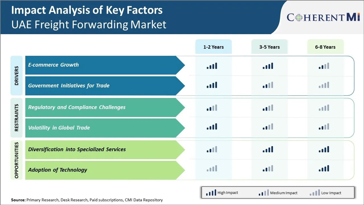 UAE Freight Forwarding Market Key Factors