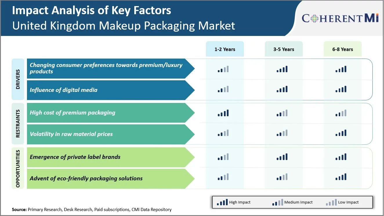 United Kingdom Makeup Packaging Market Key Factors