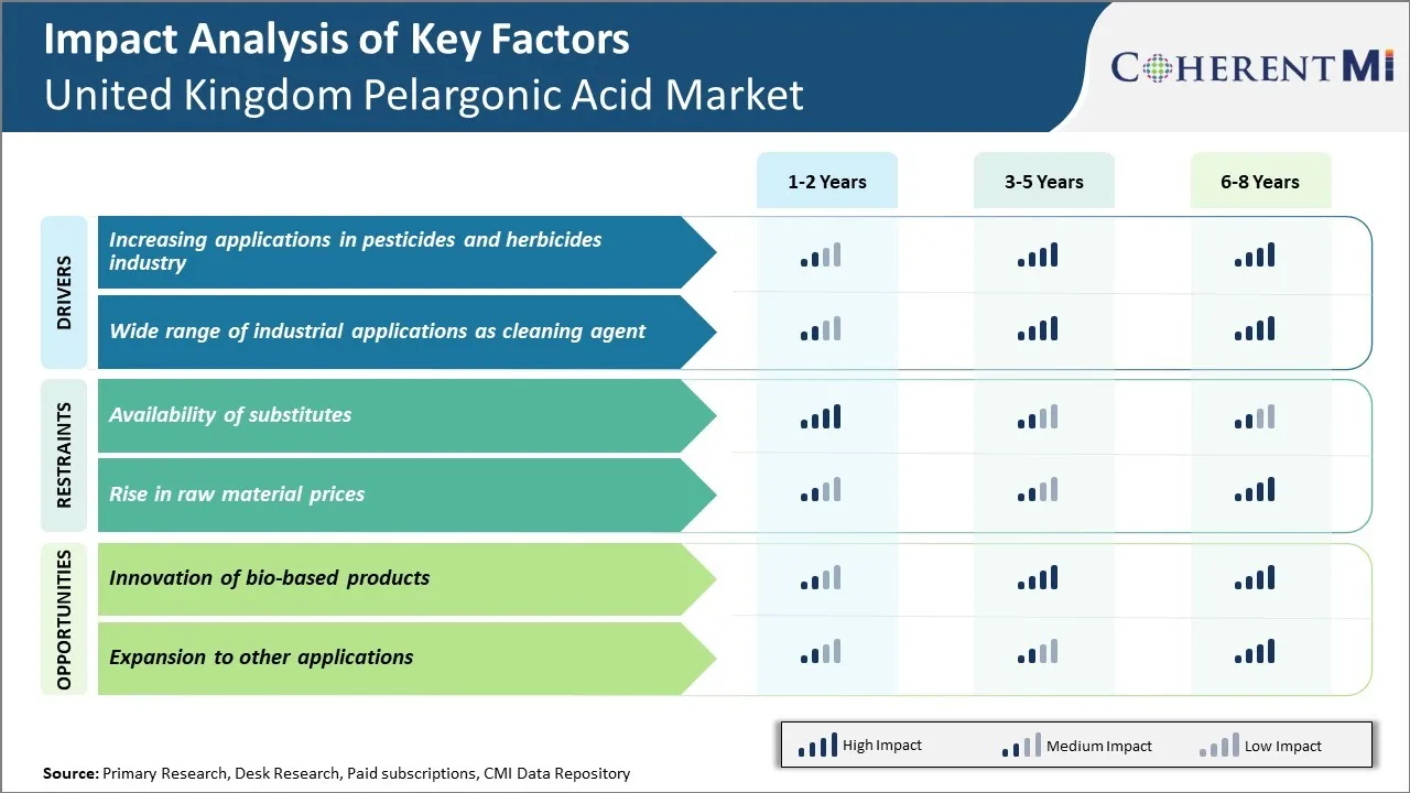 United Kingdom Pelargonic Acid Market