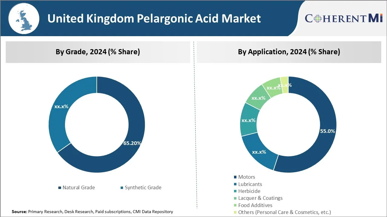 United Kingdom Pelargonic Acid Market