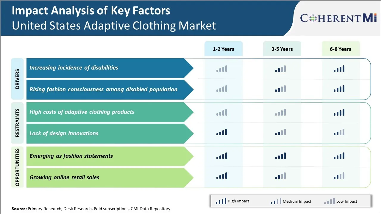 United States Adaptive Clothing Market Key Factors