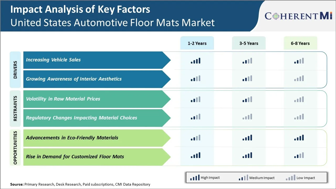 United States Automotive Floor Mats Market Key Factors