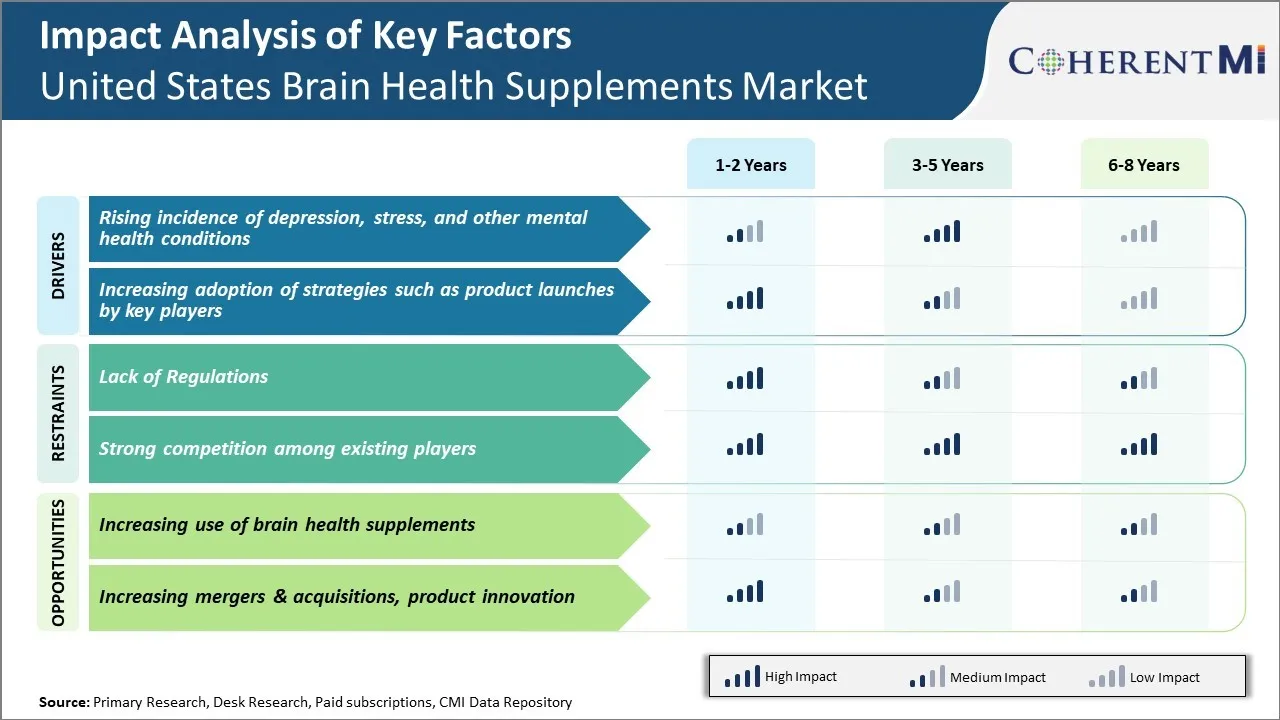 United States Brain Health Supplements Market Key Factors