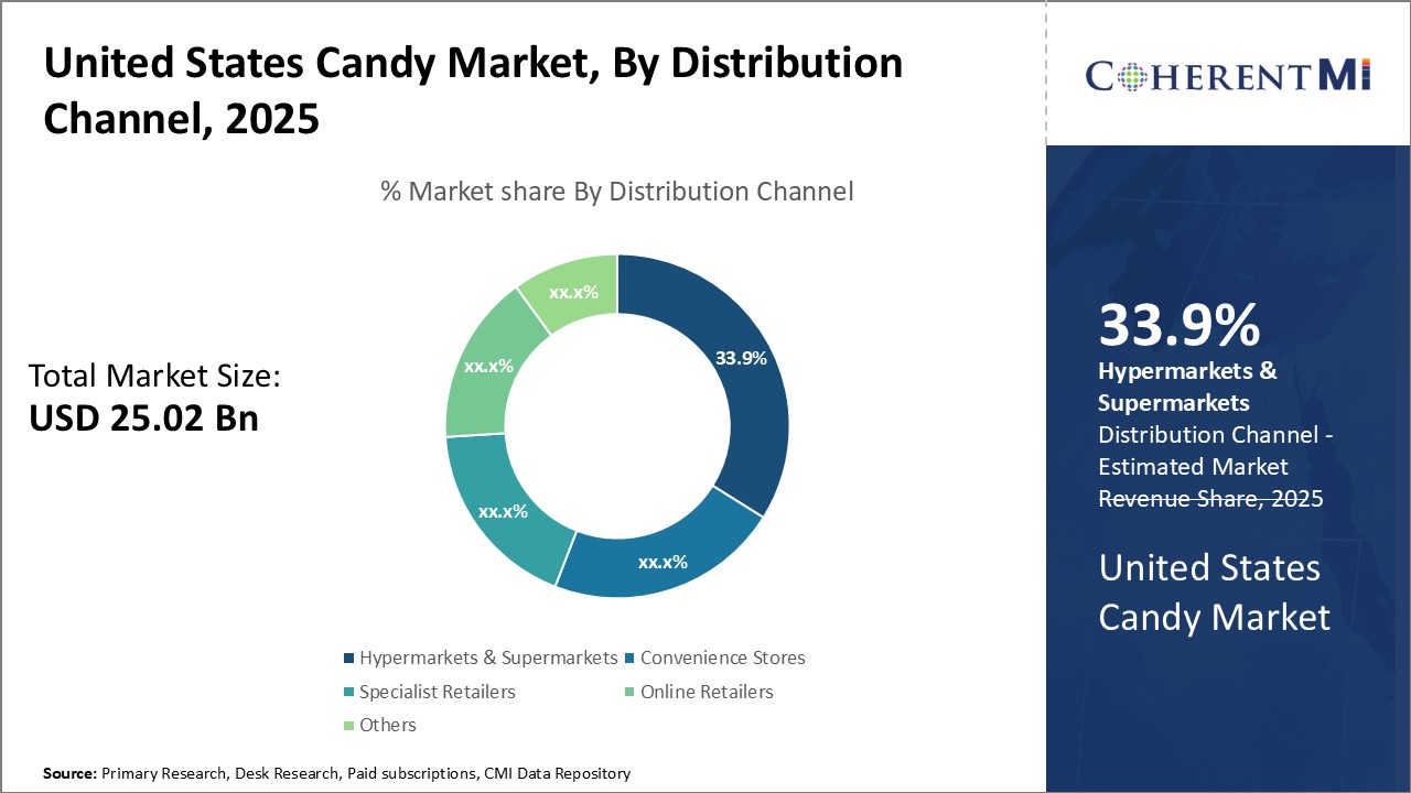 United States Candy Market