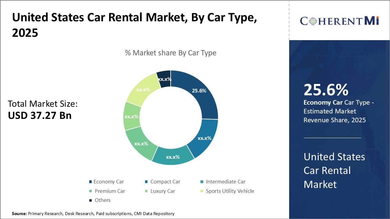 United States Car Rental Market
