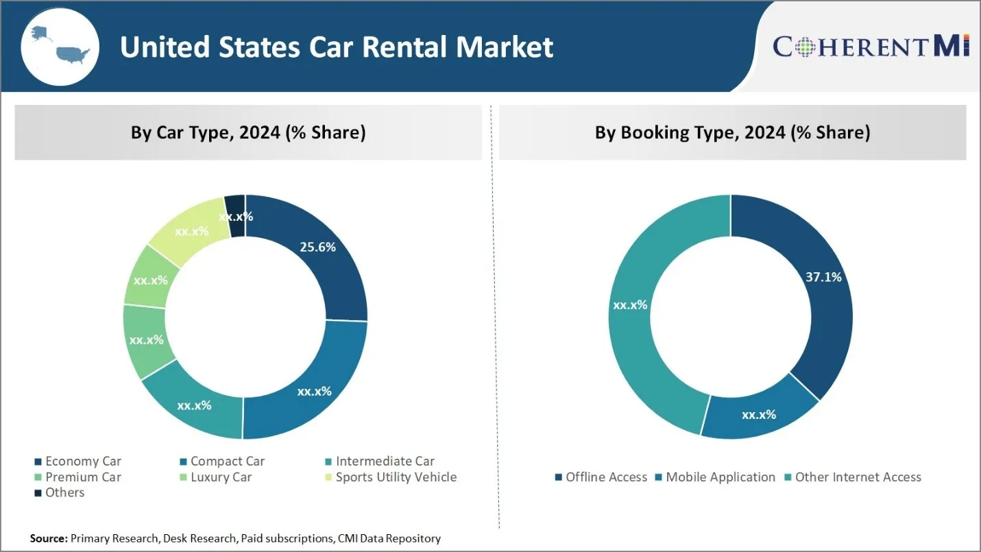 United States Car Rental Market Segment Type