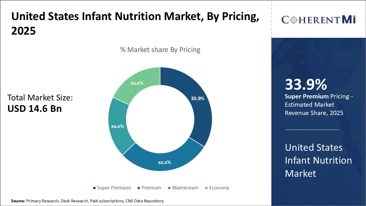 United States Infant Nutrition Market By Segmentation
