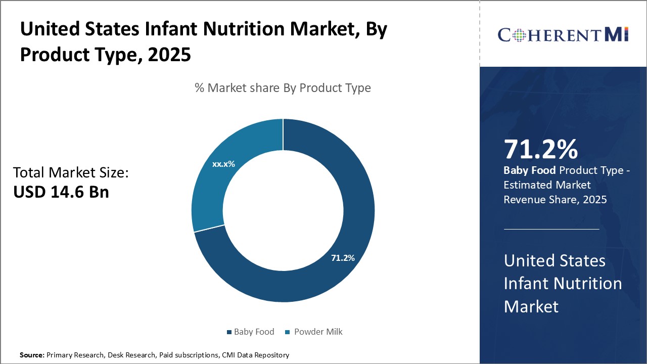 United States Infant Nutrition Market
