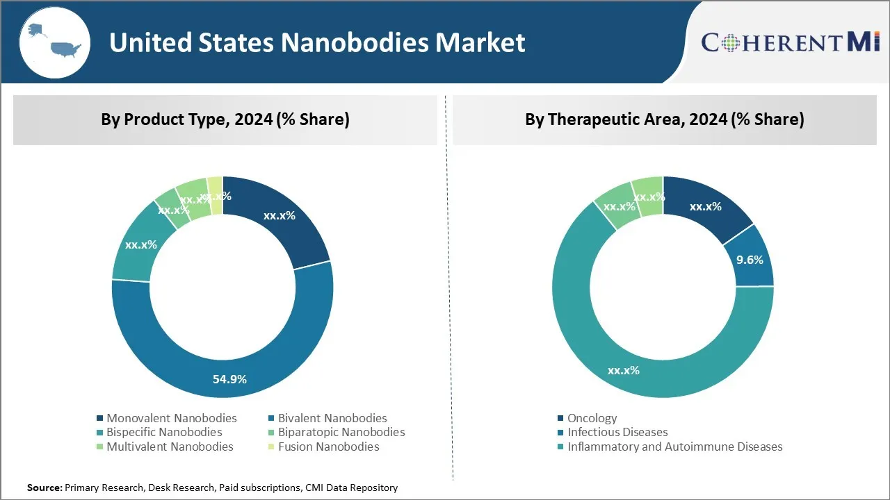 United States Nanobodies Market By Segmentaion