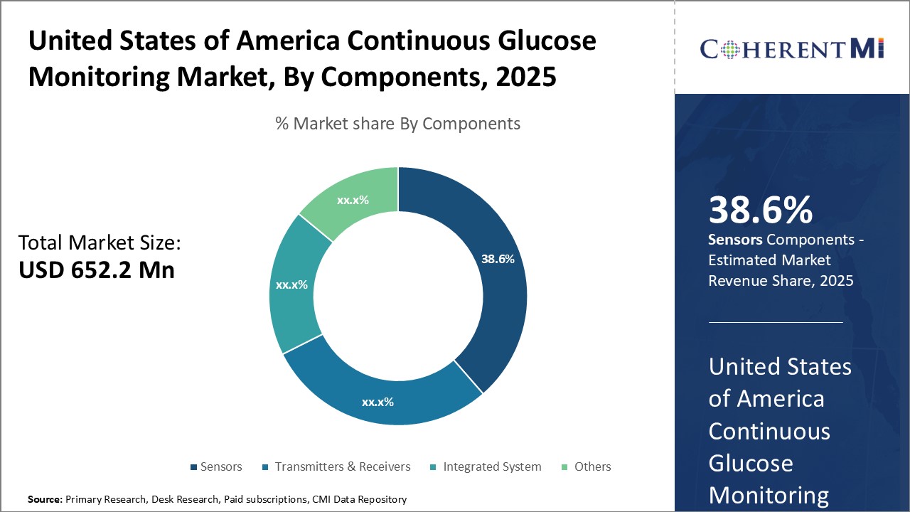 United States of America Continuous Glucose Monitoring Market