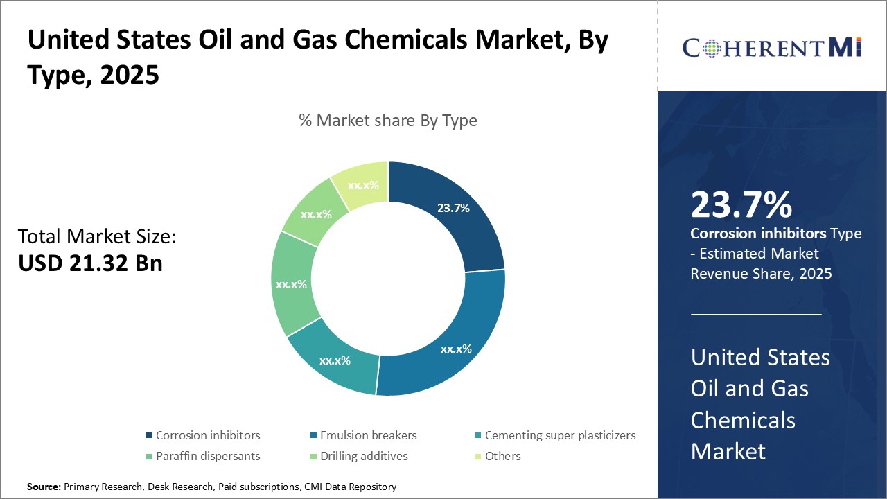 United States Oil and Gas Chemicals Market By Segment