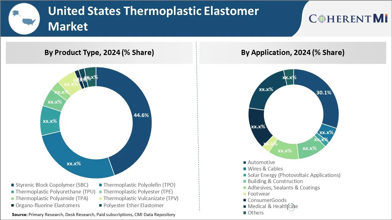 United States Thermoplastic Elastomer Market By Segmentation