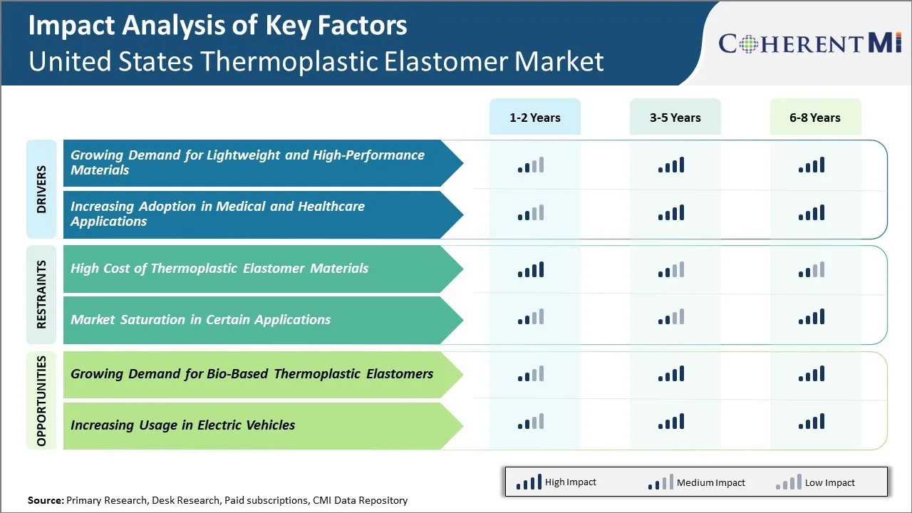 United States Thermoplastic Elastomer Market Key Market